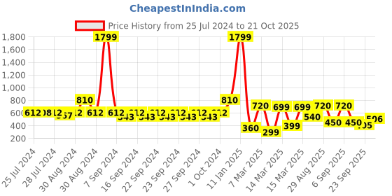ajio.com indie picks Set of 3 South Cotton Velcro Cushion Covers in 16" x 16" indie picks Price History Graph from 25 Jul 2024 to 21 Oct 2025