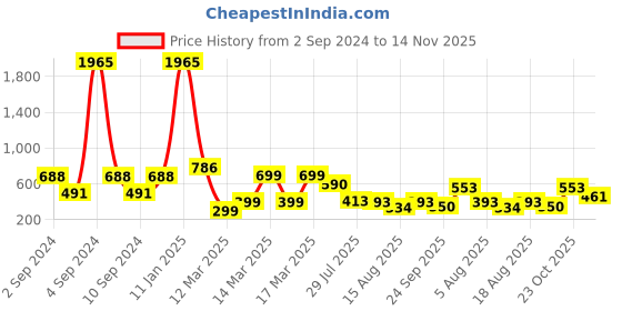 ajio.com indie picks Set of 5 Digital Print Cushion Covers 16" x 16" indie picks Price History Graph from 2 Sep 2024 to 14 Nov 2025