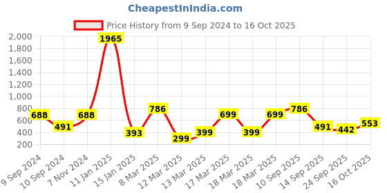 ajio.com indie picks Set of 5 Digital Print Cushion Covers 16" x 16" indie picks Price History Graph from 9 Sep 2024 to 16 Oct 2025
