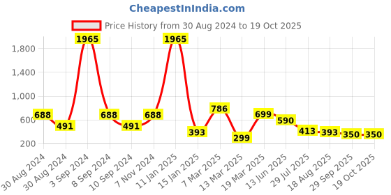 ajio.com indie picks Set of 5 Digital Print Cushion Covers 16" x 16" indie picks Price History Graph from 30 Aug 2024 to 17 Oct 2025