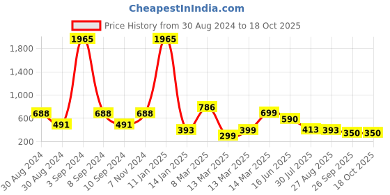 ajio.com indie picks Set of 5 Digital Print Cushion Covers 16" x 16" indie picks Price History Graph from 30 Aug 2024 to 17 Oct 2025
