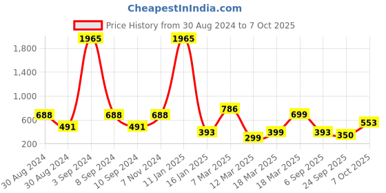 ajio.com indie picks Set of 5 Digital Print Cushion Covers 16" x 16" indie picks Price History Graph from 30 Aug 2024 to 7 Oct 2025