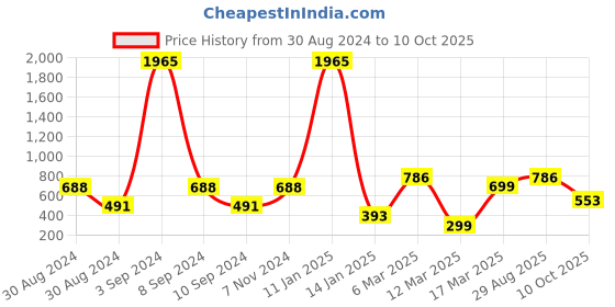 ajio.com indie picks Set of 5 Digital Print Cushion Covers 16" x 16" indie picks Price History Graph from 30 Aug 2024 to 10 Oct 2025
