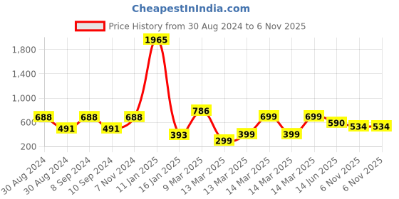 ajio.com indie picks Set of 5 Digital Print Cushion Covers 16" x 16" indie picks Price History Graph from 30 Aug 2024 to 6 Nov 2025