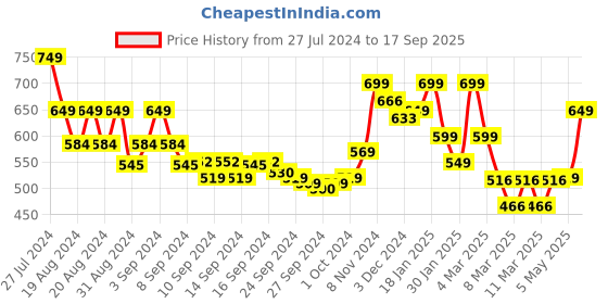 ajio.com indie picks Shibori Print Relaxed Fit Shirt indie picks Price History Graph from 27 Jul 2024 to 17 Sep 2025