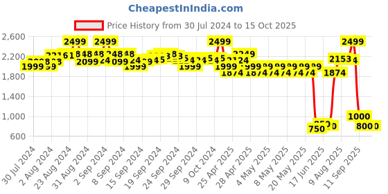 ajio.com indie picks Shibori Tie & Dye Pure Chanderi Dupatta indie picks Price History Graph from 30 Jul 2024 to 14 Oct 2025