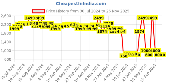 ajio.com indie picks Shibori Tie & Dye Pure Chanderi Dupatta indie picks Price History Graph from 30 Jul 2024 to 26 Nov 2025