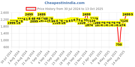ajio.com indie picks Shibori Tie & Dye Pure Chanderi Dupatta indie picks Price History Graph from 30 Jul 2024 to 13 Oct 2025