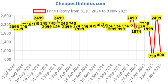 ajio.com indie picks Shibori Tie & Dye Pure Chanderi Dupatta indie picks Price History Graph from 31 Jul 2024 to 3 Nov 2025