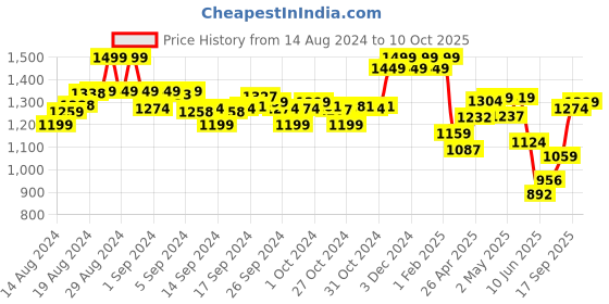 ajio.com indie picks Side-Open Blouse with Zip-Closure indie picks Price History Graph from 14 Aug 2024 to 10 Oct 2025