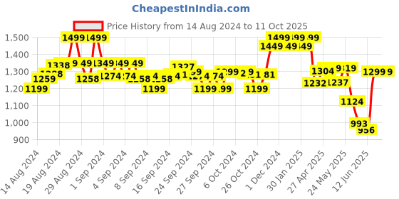 ajio.com indie picks Side-Open Blouse with Zip-Closure indie picks Price History Graph from 14 Aug 2024 to 11 Oct 2025