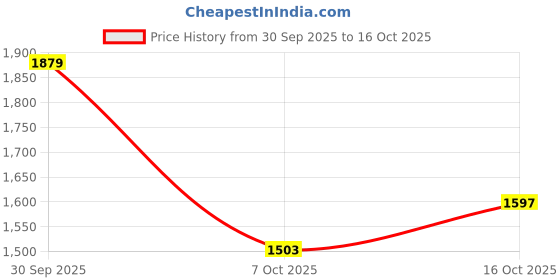 ajio.com indie picks  Silk Shiny Fabric and Diamond Work Saree indie picks Price History Graph from 30 Sep 2025 to 16 Oct 2025