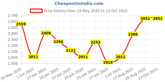 ajio.com indie picks Silkmark Certified Chanderi Silk Saree indie picks Price History Graph from 19 May 2025 to 22 Oct 2025