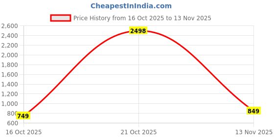 ajio.com indie picks Soft Linen Cotton-Silk Saree with Jacquard Border indie picks Price History Graph from 16 Oct 2025 to 13 Nov 2025