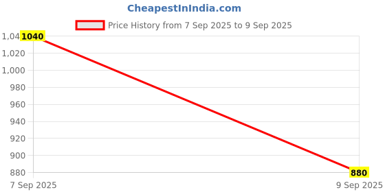 ajio.com indie picks Soft Organza Digital Print with Cutdana Handwork Saree indie picks Price History Graph from 7 Sep 2025 to 9 Sep 2025