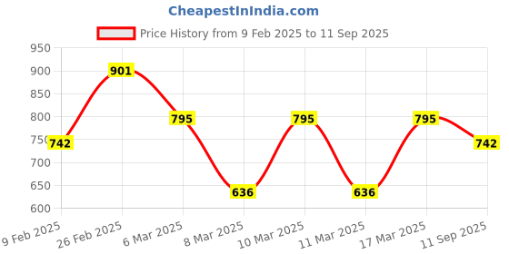 ajio.com indie picks Sorno Mukut Copper Work Handloom Cotton Silk Saree with Blouse Piece indie picks Price History Graph from 9 Feb 2025 to 11 Sep 2025