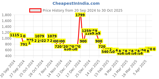 ajio.com indie picks South Cotton Dobby Dress indie picks Price History Graph from 20 Sep 2024 to 29 Oct 2025
