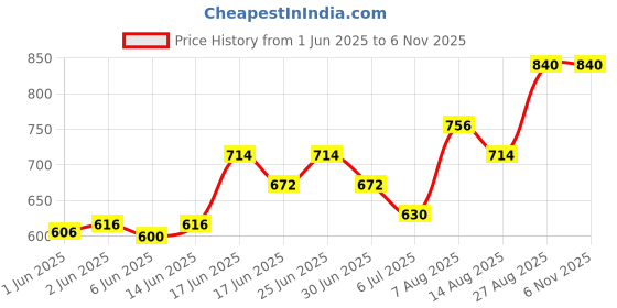 ajio.com indie picks South Cotton Dobby Long Kurta & Side Pocket indie picks Price History Graph from 1 Jun 2025 to 5 Nov 2025