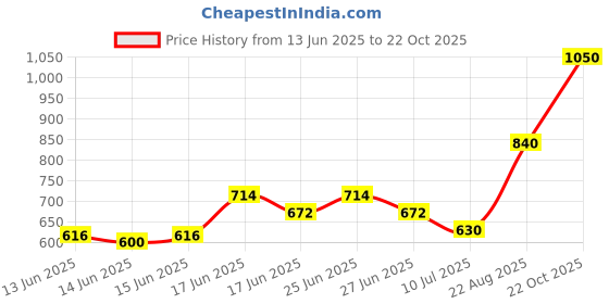 ajio.com indie picks South Cotton Dobby Long Kurta & Side Pocket indie picks Price History Graph from 13 Jun 2025 to 22 Oct 2025