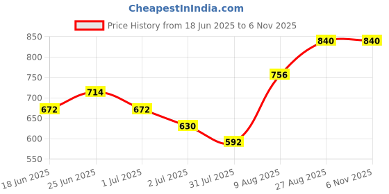 ajio.com indie picks South Cotton Dobby Long Kurta & Side Pocket indie picks Price History Graph from 18 Jun 2025 to 6 Nov 2025