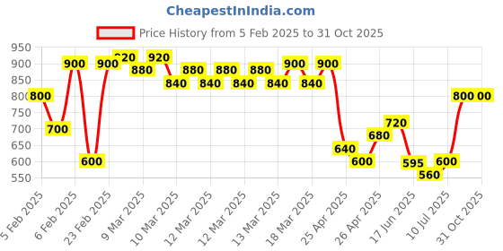ajio.com indie picks South Cotton High-Low Hem Kurta indie picks Price History Graph from 5 Feb 2025 to 31 Oct 2025