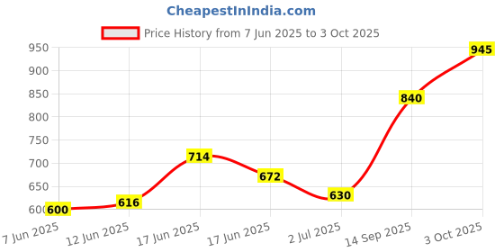 ajio.com indie picks South Cotton Oxford Pathani Kurta with Roll-Up Sleeves indie picks Price History Graph from 7 Jun 2025 to 3 Oct 2025
