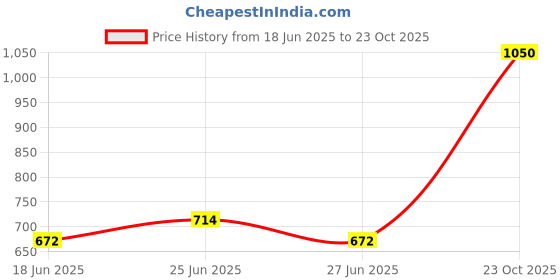 ajio.com indie picks South Cotton Oxford Pathani Kurta with Roll-Up Sleeves & Side Pocket indie picks Price History Graph from 18 Jun 2025 to 23 Oct 2025