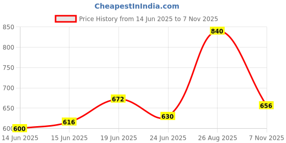 ajio.com indie picks South Cotton Oxford Regular Fit Long Kurta with Side Pocket indie picks Price History Graph from 14 Jun 2025 to 7 Nov 2025