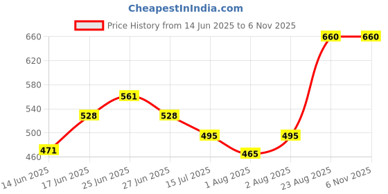 ajio.com indie picks South Cotton Oxford Short Kurta with Roll-Up Sleeves & Patch Pocket indie picks Price History Graph from 14 Jun 2025 to 6 Nov 2025