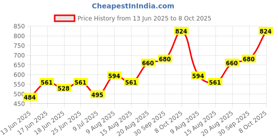 ajio.com indie picks South Cotton Oxford Short Kurta with Roll-Up Sleeves & Patch Pocket indie picks Price History Graph from 13 Jun 2025 to 8 Oct 2025