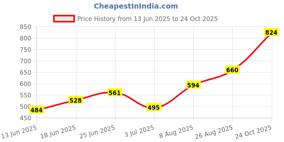 ajio.com indie picks South Cotton Oxford Short Kurta with Roll-Up Sleeves & Patch Pocket indie picks Price History Graph from 13 Jun 2025 to 24 Oct 2025
