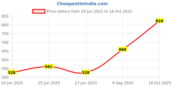 ajio.com indie picks South Cotton Oxford Short Kurta with Roll-Up Sleeves & Patch Pocket indie picks Price History Graph from 19 Jun 2025 to 18 Oct 2025