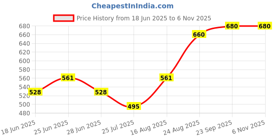 ajio.com indie picks South Cotton Oxford Short Kurta with Roll-Up Sleeves & Patch Pocket indie picks Price History Graph from 18 Jun 2025 to 6 Nov 2025