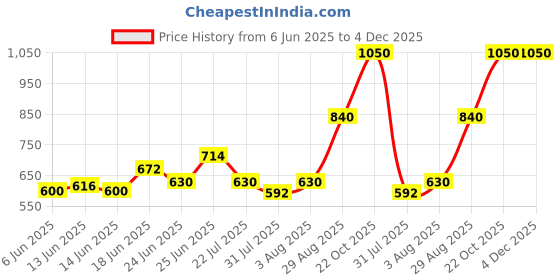 ajio.com indie picks South Cotton Striped Dobby Pathani Kurta with Roll-Up Sleeves & Side Pocket indie picks Price History Graph from 6 Jun 2025 to 3 Dec 2025