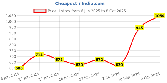 ajio.com indie picks South Cotton Striped Dobby Pathani Kurta with Roll-Up Sleeves & Side Pocket indie picks Price History Graph from 6 Jun 2025 to 8 Oct 2025