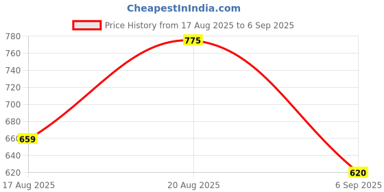 ajio.com indie picks South Cotton Traditional Saree without Blouse indie picks Price History Graph from 17 Aug 2025 to 6 Sep 2025