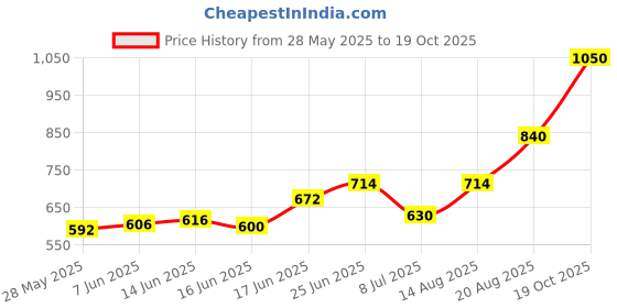 ajio.com indie picks South Cotton Woven Dobby Stripe Long Kurta with Side Pocket indie picks Price History Graph from 28 May 2025 to 19 Oct 2025