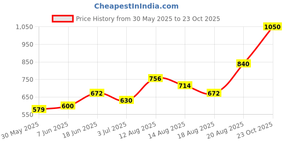 ajio.com indie picks South Cotton Woven Stripe Long Kurta with Cuff Details & Side Pocket indie picks Price History Graph from 30 May 2025 to 23 Oct 2025