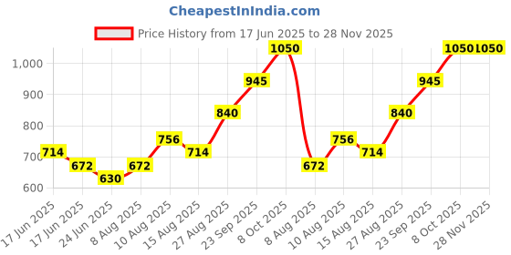 ajio.com indie picks South Cotton Woven Stripe Long Kurta with Cuff Details & Side Pocket indie picks Price History Graph from 17 Jun 2025 to 28 Nov 2025