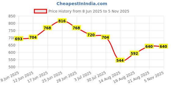 ajio.com indie picks South Ikat Cotton Regular Fit Long Kurta with Side Pocket indie picks Price History Graph from 8 Jun 2025 to 5 Nov 2025
