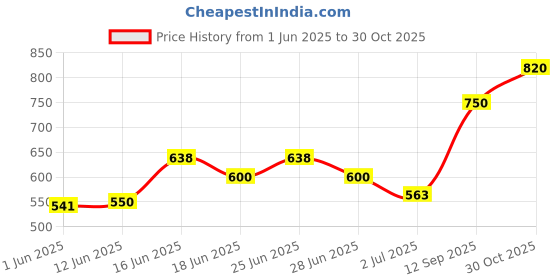 ajio.com indie picks South Ikat Cotton Short Kurta with Roll-Up Sleeves & Patch Pocket indie picks Price History Graph from 1 Jun 2025 to 30 Oct 2025