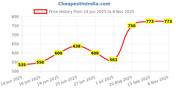 ajio.com indie picks South Ikat Cotton Short Kurta with Roll-Up Sleeves & Patch Pocket indie picks Price History Graph from 14 Jun 2025 to 5 Nov 2025