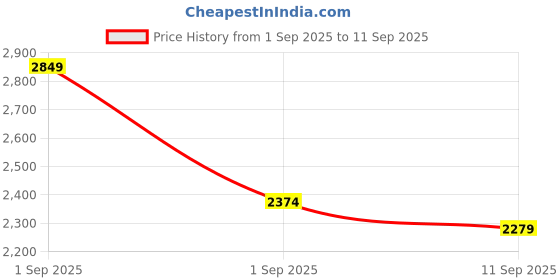 ajio.com indie picks South Kanjeevaram Artsilk Traditional Saree indie picks Price History Graph from 1 Sep 2025 to 11 Sep 2025