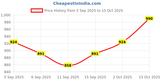 ajio.com indie picks South Kanjeevaram Soft Silk Zari Saree  indie picks Price History Graph from 5 Sep 2025 to 15 Oct 2025