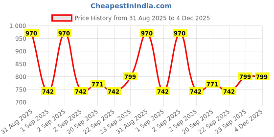 ajio.com indie picks Straight Kurta Set indie picks Price History Graph from 31 Aug 2025 to 4 Dec 2025