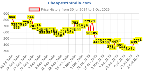 ajio.com indie picks Striped Acro Wool Kullu Handloom Shawl with Tassels indie picks Price History Graph from 30 Jul 2024 to 2 Oct 2025