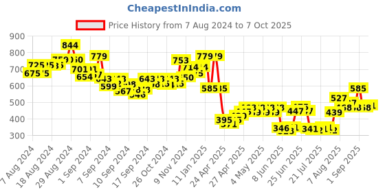 ajio.com indie picks Striped Acro Wool Kullu Handloom Shawl with Tassels indie picks Price History Graph from 7 Aug 2024 to 7 Oct 2025