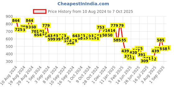 ajio.com indie picks Striped Acro Wool Kullu Handloom Shawl with Tassels indie picks Price History Graph from 10 Aug 2024 to 7 Oct 2025