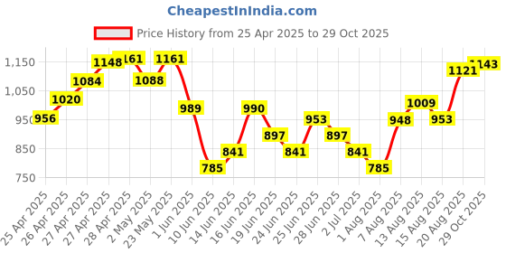 ajio.com indie picks Striped Cotton Front-Open Blouse indie picks Price History Graph from 25 Apr 2025 to 29 Oct 2025
