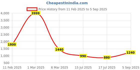 ajio.com indie picks Striped Cotton Saree indie picks Price History Graph from 11 Feb 2025 to 5 Sep 2025